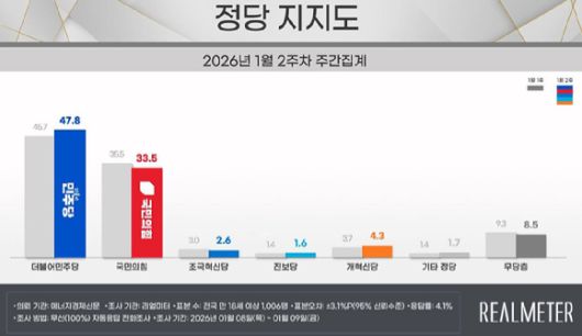 2026년 1월 2주차 리얼미터 여론조사 결과. [사진=리얼미터]