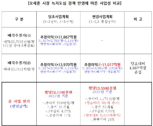 세운3-2,3구역 개발사업 비교 [사진=한호건설]