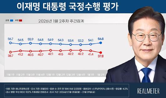 2026년 1월 2주차 리얼미터 여론조사 결과. [사진=리얼미터]