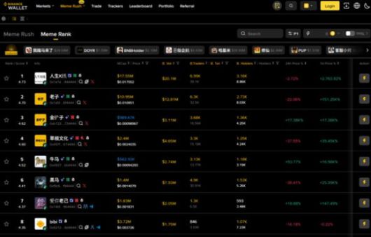 월렛의 'Meme Rush'기능에서 밈 코인들이 시가총액·거래량 기준으로 실시간 순위에 따라 나열된 화면. [사진=바이낸스 트위터]