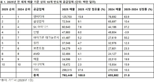 2025년도 글로벌 반도체 기업 매출 순위. [사진=가트너]