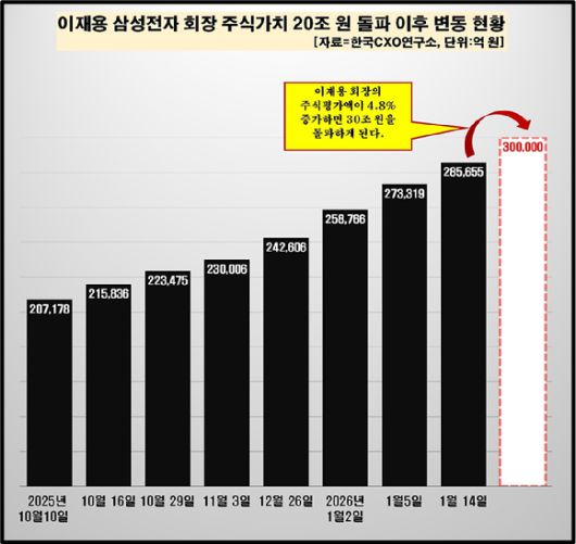 이재용 삼성전자 회장의 주식 재산 변동 현황. [사진=한국CXO연구소]