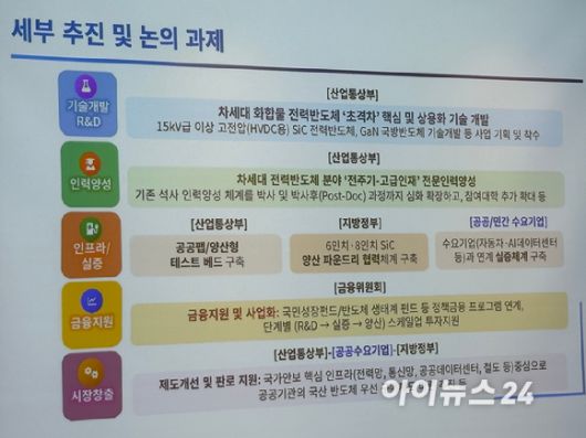 차세대 전력반도체 추진단이 공개한 차세대 전력반도체 분야 5대 추진 과제 [사진=권서아 기자]