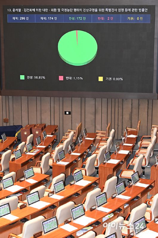 16일 서울 여의도 국회에서 열린 본회의에서 2차 종합특검법안이 가결되고 있다. [사진=곽영래 기자]