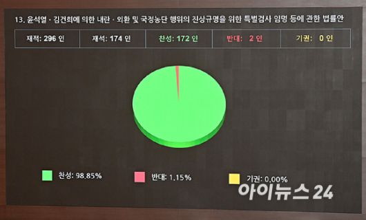 16일 서울 여의도 국회에서 열린 본회의에서 2차 종합특검법안이 가결되고 있다. [사진=곽영래 기자]