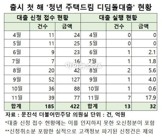 청년주택드림대출 월별 대출 신청 및 실행 현황. [표=이효정 기자 ]