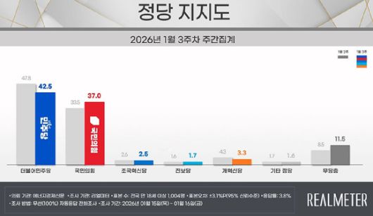 2026년 1월 3주차 리얼미터 여론조사 결과. [사진=리얼미터]