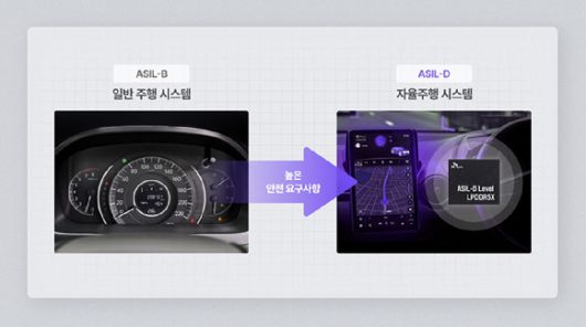 첨단 ADAS 및 자율주행 시스템에 요구되는 ASIL 등급 [사진=SK하이닉스]