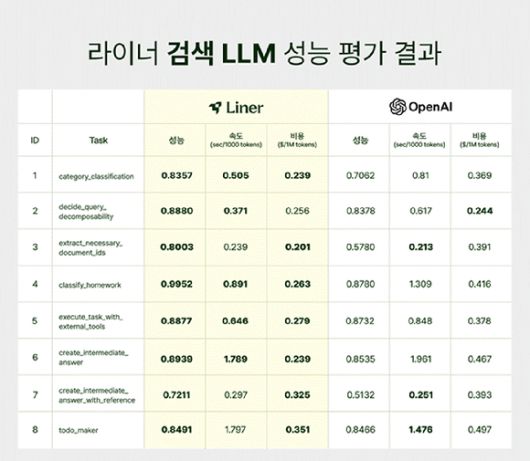 라이너 서치LLM 성능 평가 요약. [사진=라이너 ]