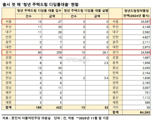 청년주택드림대출 지역별 대출 신청 및 실행 현황 및 청년주택드림대출청약통장 잔액 현황. [표=이효정 기자 ]