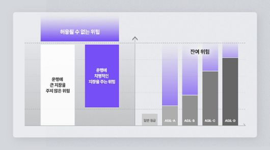 ASIL(Automotive Safety Integrity Level) 개념 [사진=SK하이닉스]