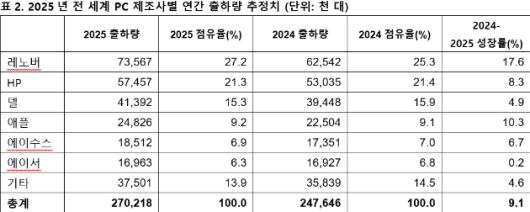 2025년 전 세계 PC 제조사별 연간 출하량 추정치 (단위: 천 대) [사진=가트너]