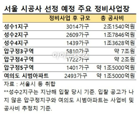 올해 서울의 시공사 선정 예정 주요 정비사업장 현황. [표=이효정 기자 ]