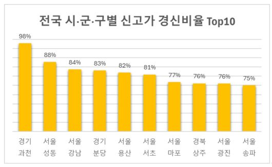 전국 시·군·구별 신고가 경신비율 상위 지역 현황. [표=리얼하우스]