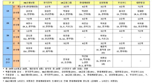 2020-21시즌 V리그 남자부 드래프트가 6일 비대면으로 열렸다. 사진은 드래프트 지명 결과.  [사진=한국배구연맹(KOVO)]