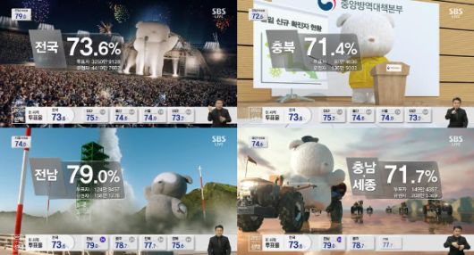 SBS 개표방송 [사진=SBS 방송화면 캡처 ]