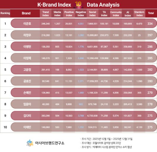 'K-브랜드지수' 배우 부문 [사진=아시아브랜드연구소]