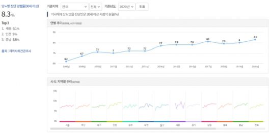 의사에게 당뇨병을 진단받은 30세 이상 사람의 분율(%) 연도별 추이 /질병관리청 만성질환건강통계