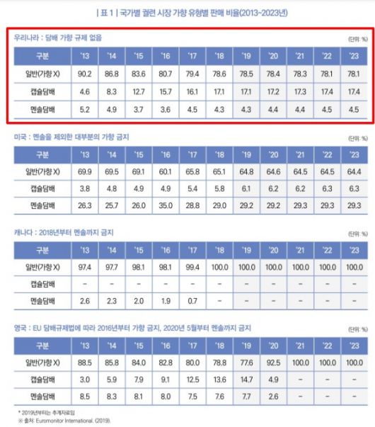 국가별 궐련(卷煙, 일반적으로 담배 잎을 썰어서 종이로 말아 만든 작은 담배)  일반적인 시장 가향 유형별 판매 비율(2013~2023년) /'금연이슈 리포트-담배시장과 함께 진화하는 가향담배와 규제 정책의 현주소