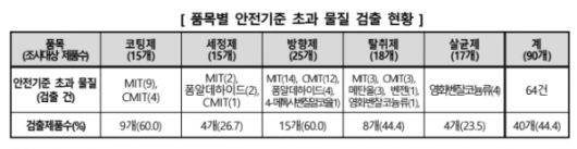 품목별 안전기준 초과 물질 검출 현황 /한국소비자원