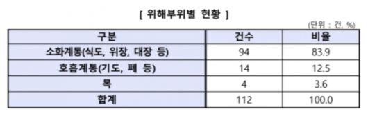 위해부위별 현황 (작은 기구와 재료를 사용하는 보철 치료에서 70% 이상 발생) /한국소비자원