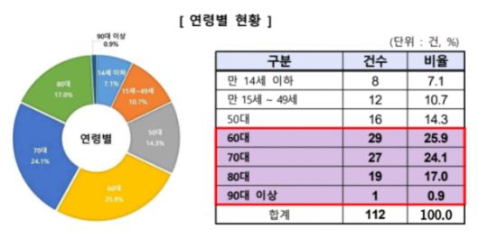연령별 현황(10건 중 7건, 60대 이상 고령자에게 발생) /한국소비자원