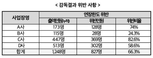 시공사 SK에코플랜트 하청업체 4개소 감독결과 위반 사항 /고용노동부