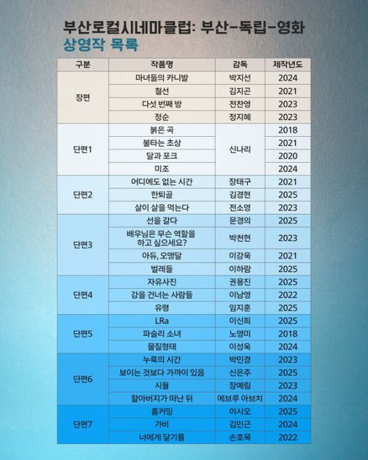 서부산영상미디어센터와 부산독립영화협회가 공동 주최하는 ‘부산로컬시네마클럽: 부산-독립-영화’ 기획전이 오는 26일부터 2월 7일까지 2주간 서부산영상미디어센터 모두극장에서 펼쳐진다. 사진은 영화 상영 목록. /영화의전당