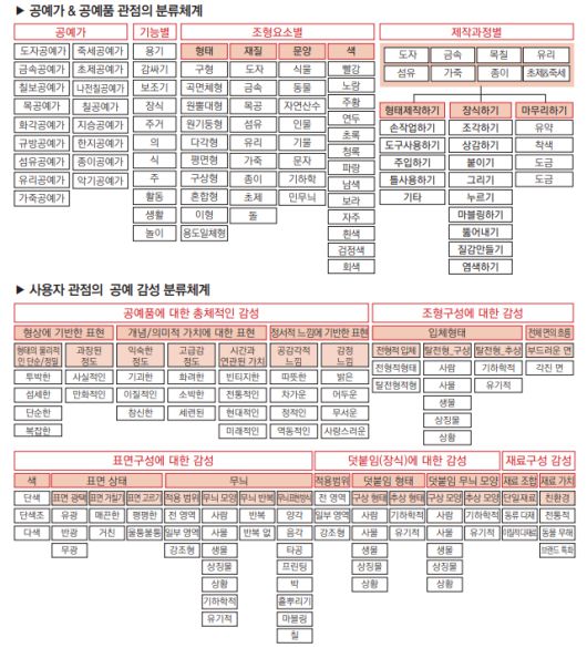 공예 메타 데이터 분류 체계(Craft Meta Data Classification System). (자료=지스트 제공).