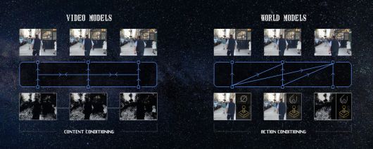 동영상 생성 모델과 월드 모델 비교 (사진=오디세이)