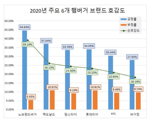 2020년 주요 6개 햄버거 브랜드 호감도. 자료ㅣ글로벌빅데이터연구소