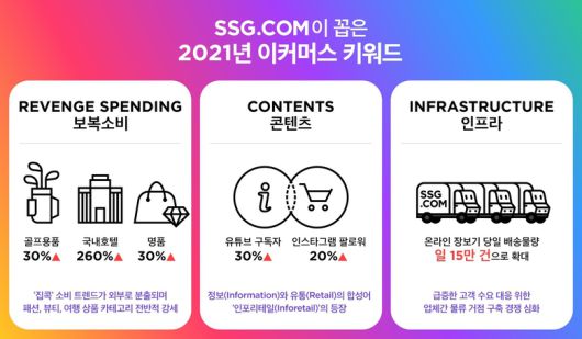 SSG닷컴이 꼽은 2021 이커머스 키워드 ‘보복소비·콘텐츠·인프라’. 이미지ㅣSSG닷컴