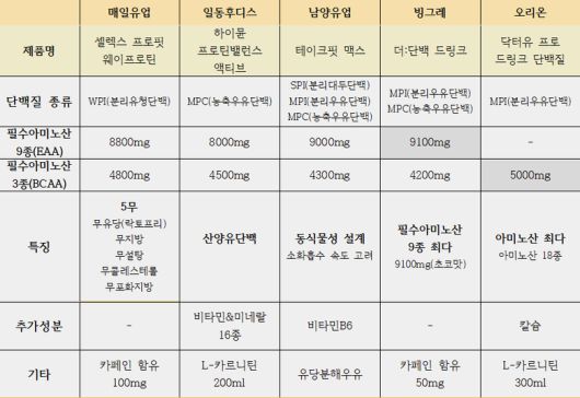 단백질 음료 제품 5종 필수아미노산 및 특징 비교. 이미지ㅣ인더뉴스