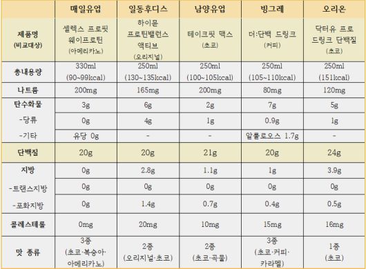 매일유업·일동후디스·남양유업·빙그레·오리온의 단백질 음료 제품 기본 영양 성분 비교. 사진ㅣ인더뉴스