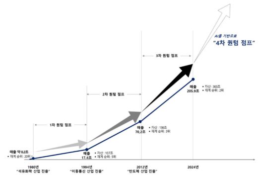 SK그룹 역대 퀀텀점프 History. 자료ㅣSK그룹