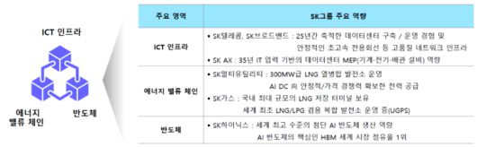 SK그룹 AI DC 구축 역량. 자료ㅣSK그룹