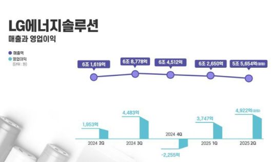 LG에너지솔루현 분기별 실적 추이 이미지｜LG에너지솔루현