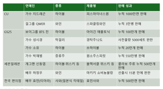 셀럽 주류 마케팅 판매 성과. 수치ㅣ각사