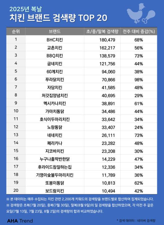 2025년 복날 치킨 브랜드 검색량. 이미지ㅣ아하트렌드