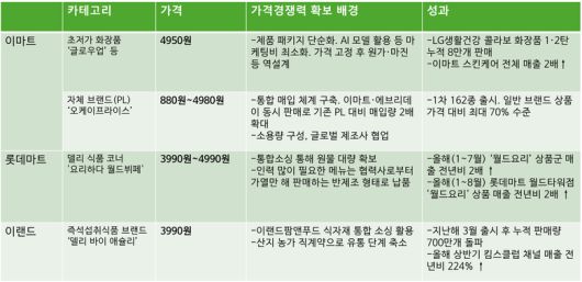 유통기업 5000원 이하 자체 브랜드 론칭. 이미지ㅣ인더뉴스