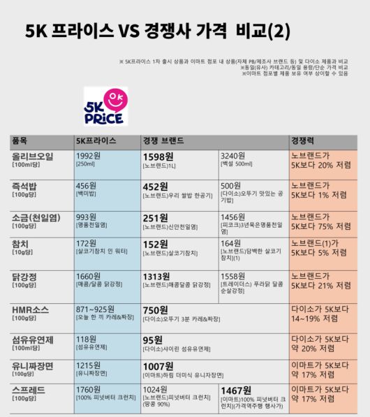 5K프라이스와 경쟁 제품 가격 비교. 이미지ㅣ인더뉴스