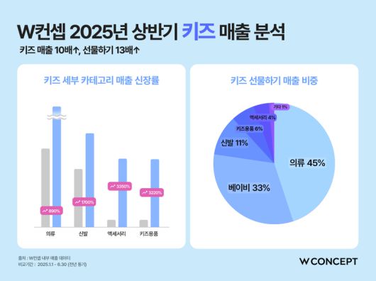 W컨셉 2025년 상반기 키즈 매출 분석. 이미지ㅣW컨셉