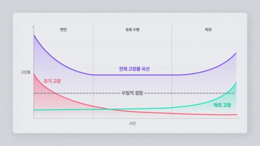 욕조 곡선(Bathtub Curve), 제품이나 시스템의 시간 경과에 따른 고장 변화. 자료ㅣSK하이닉스