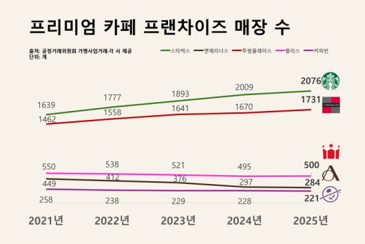 프리미엄 카페 프랜차이즈 매장 수. 이미지ㅣ인더뉴스
