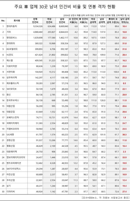 주요 車 업체 30곳 남녀 인건비 비율 및 연봉 격차 현황