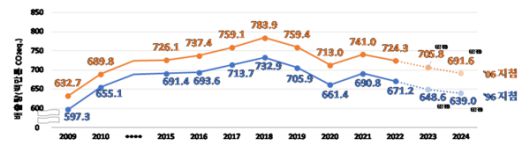 국가 온실가스 총배출량 추이