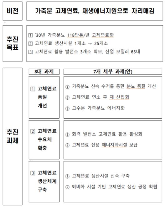 가축분뇨 고체연료 활성화 방안 비전 및 목표(그래픽=농림축산식품부 제공)