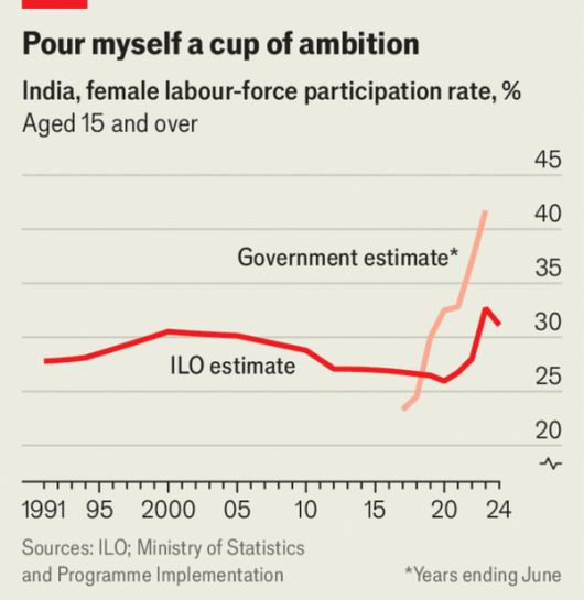 여성 노동참여율은 2017~18년 이후 약 79% 증가해 2023~24년 37.1%에 도달했고, 성별 격차도 완화됐다.