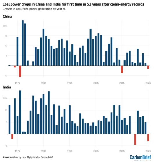 중국과 인도의 1970년대~2025년 석탄 화력 발전량 증가율 추이 (Carbon Brief 제공)