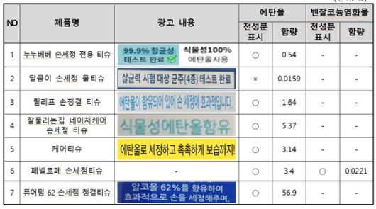 손세정티슈 광고 내용 및 주성분 함량 (단위: %)/ 자료=서울YWCA